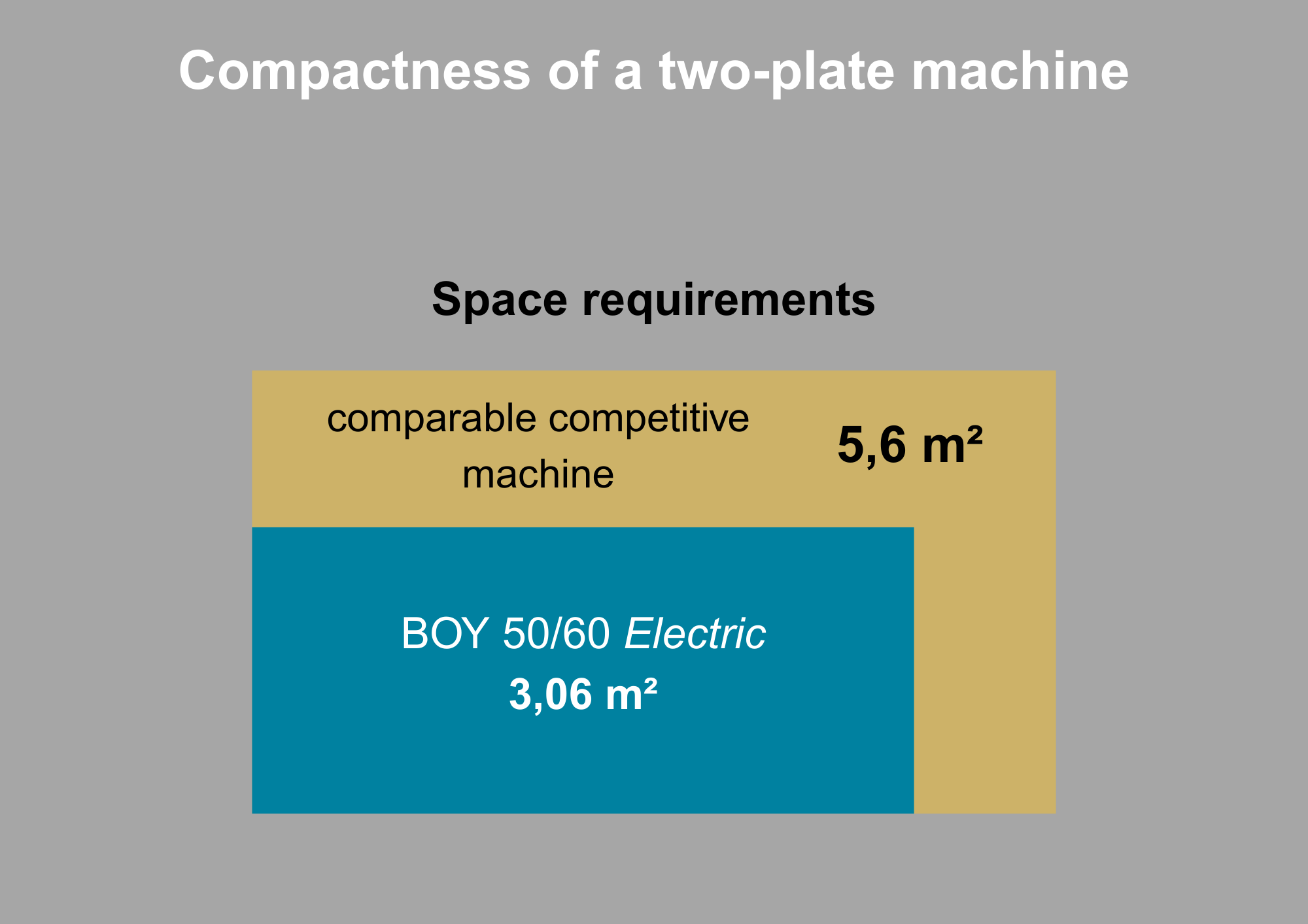 Compactness of a two-plate machine