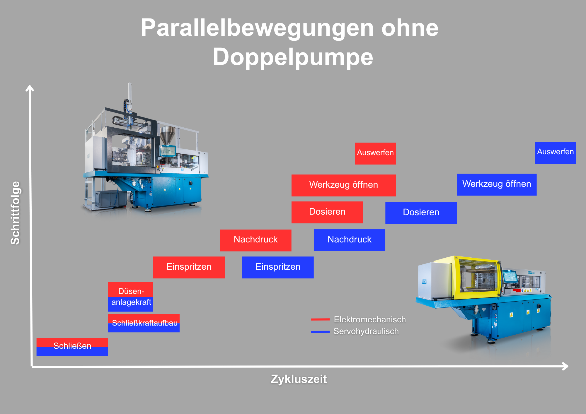 Parallelbewegungen ohne Doppelpumpe