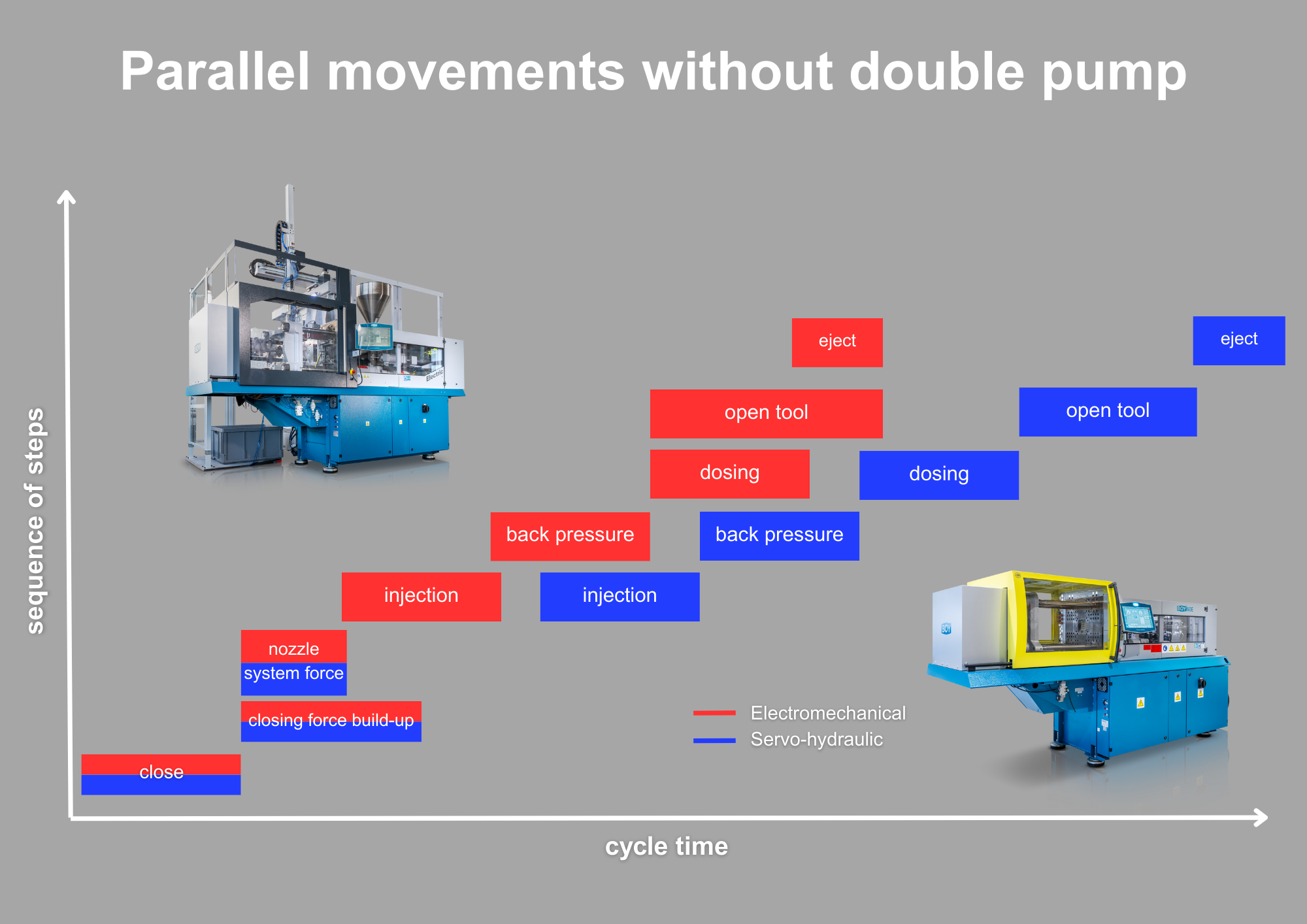 Parallel movements without double pump