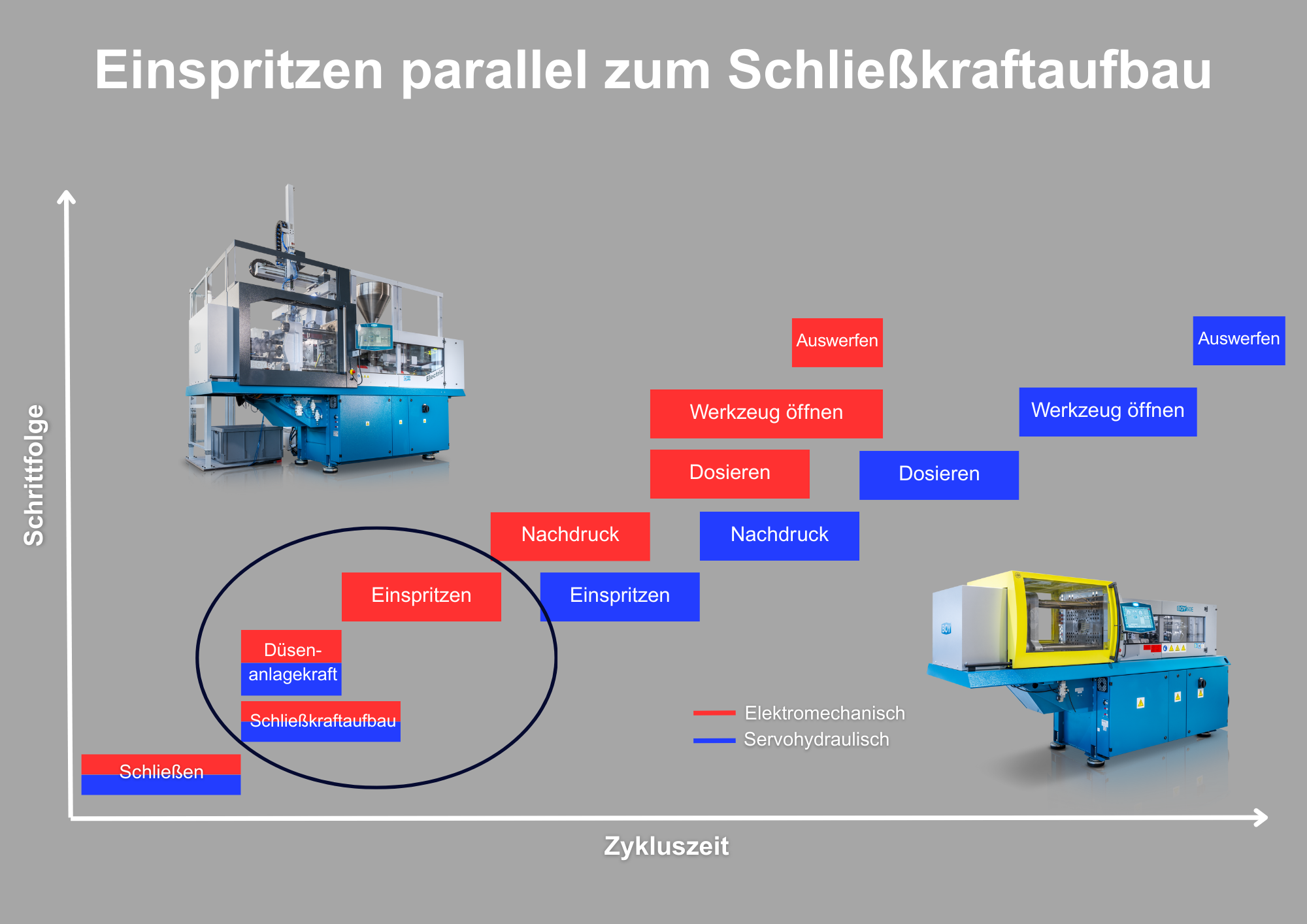 Paralleler Schließkraftaufbau zum Einspritzen