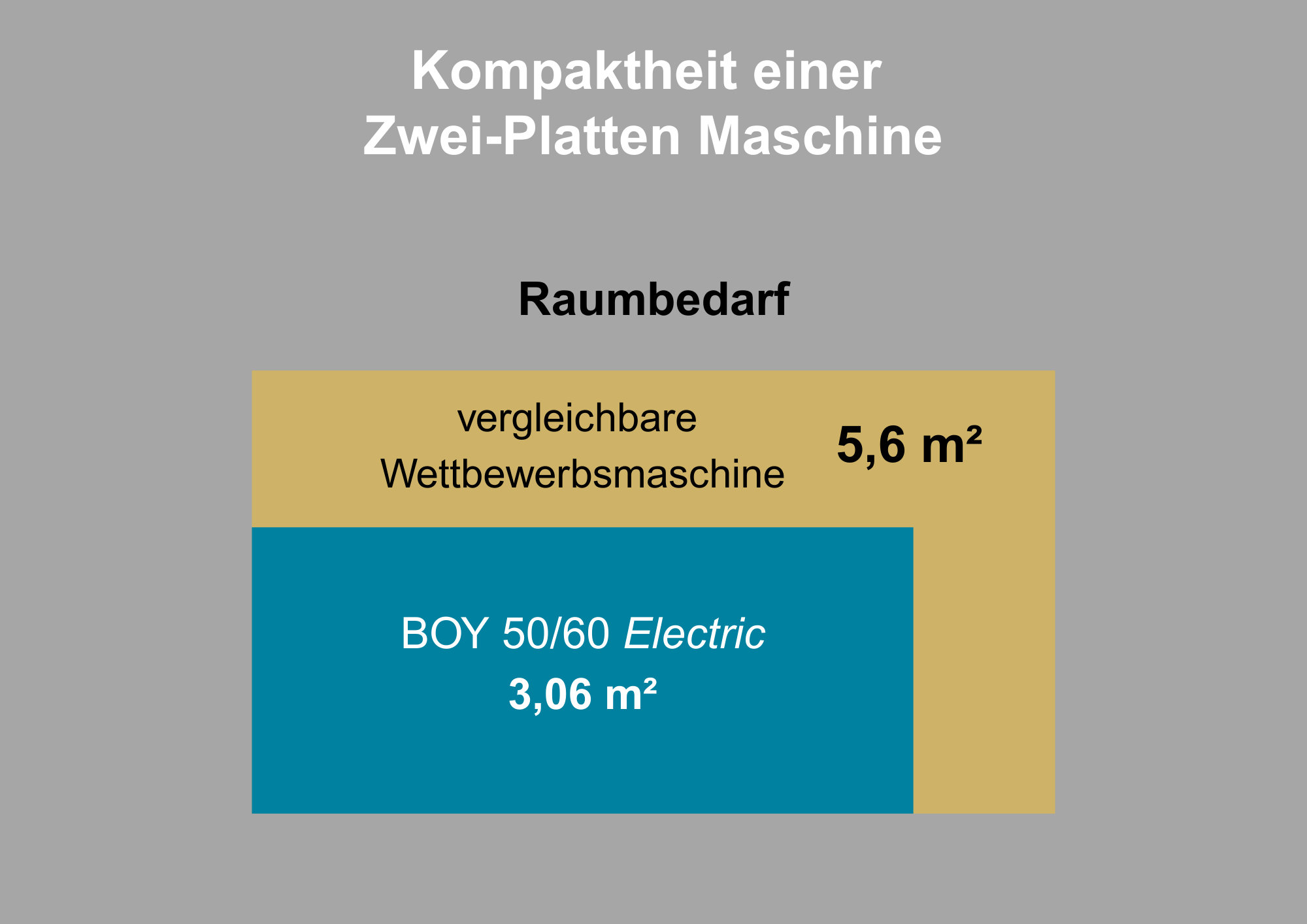 Kompaktheit einer Zwei-Platten-Maschine