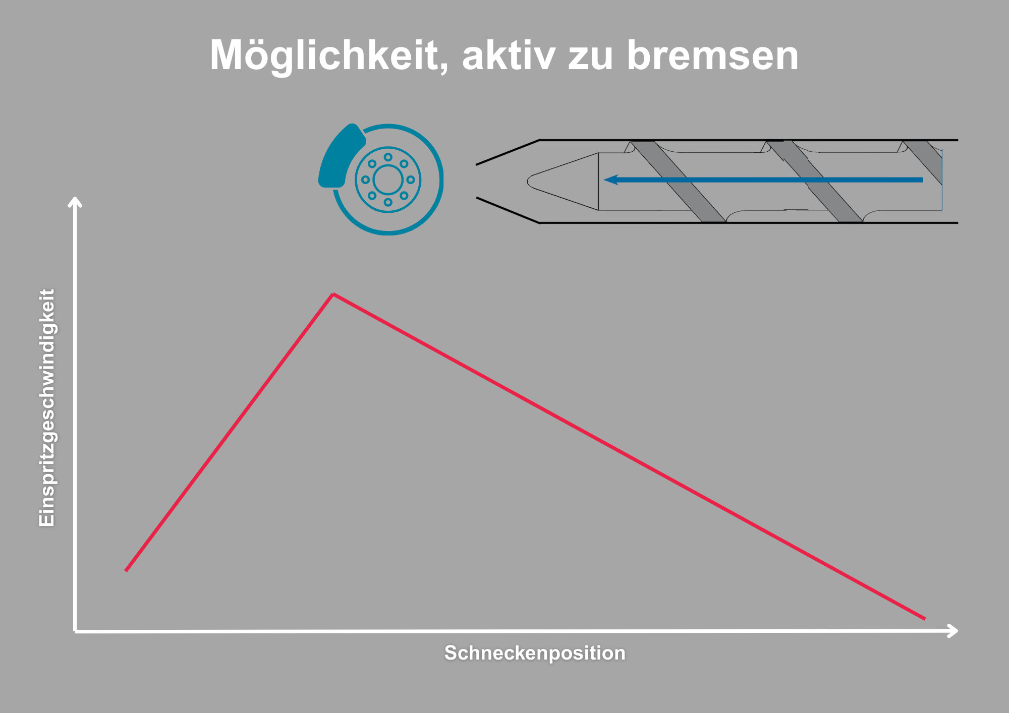 Möglichkeit, aktiv zu bremsen